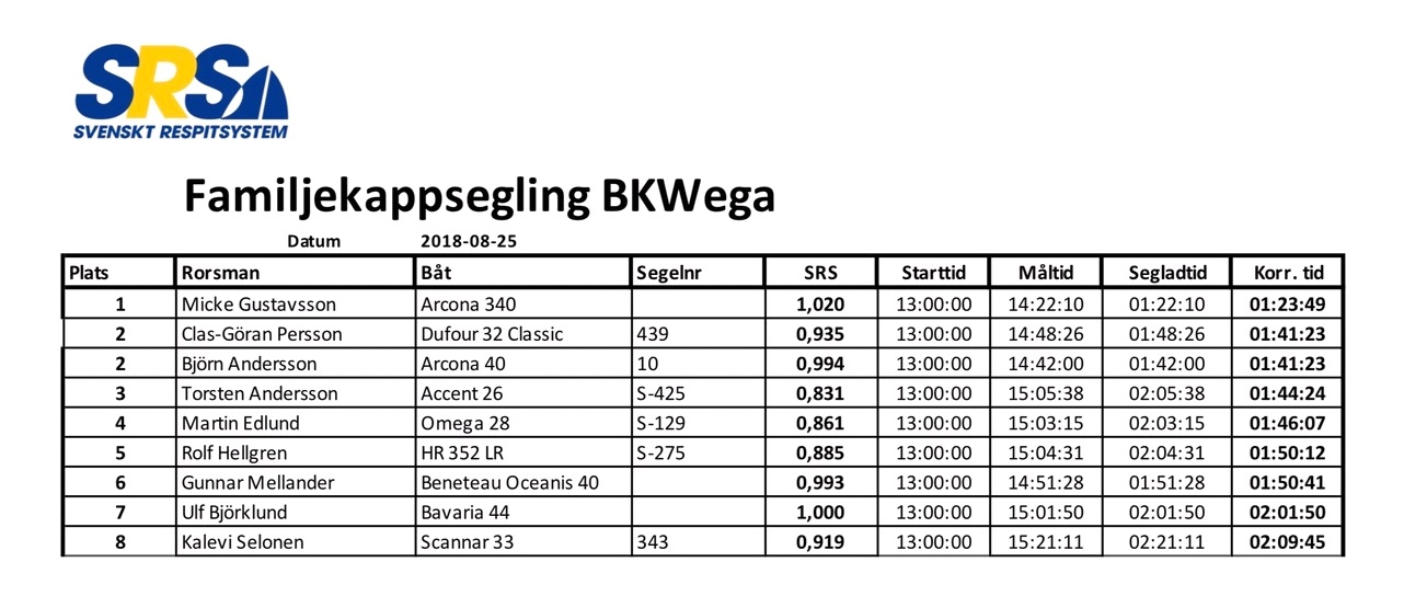 Resultat