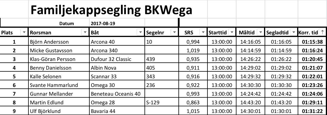 resultat segling host 2017